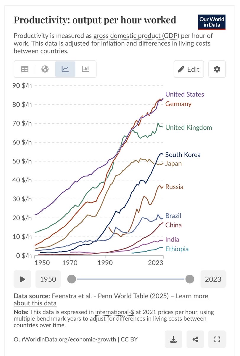 Karl_Lauterbach's tweet image. Die Arbeitgeber überbieten sich derzeit darin, den Standort Deutschland schlecht zu reden. Ihre Hoffnung ist ein deutlicher Abbau des Sozialstaates. Die Produktivität pro Arbeitsstunde ist aber sehr hoch. Mit Abbau von Bürokratie und besserem Bildungssystem wären wir noch besser