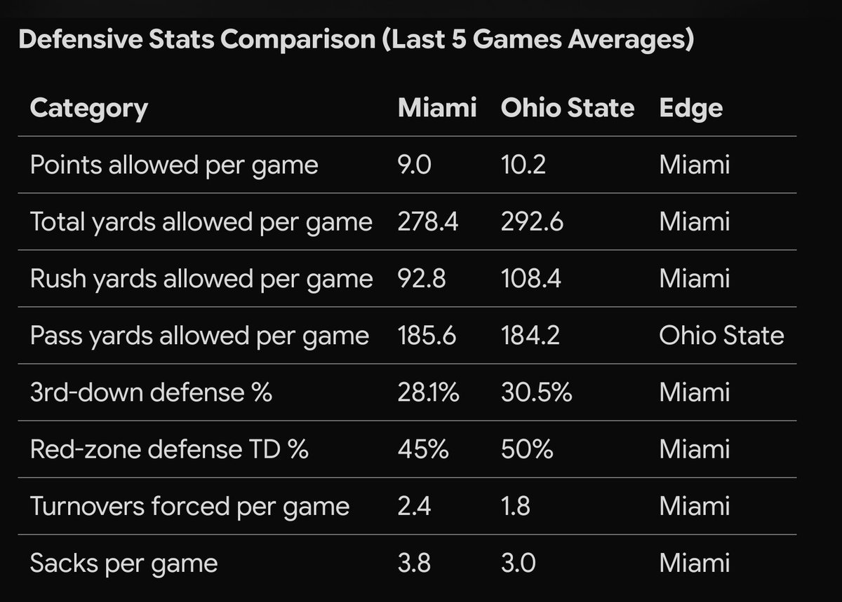 Defense wins championships... we will see Dec 31st
#CanesFootball #OhioStateFootball