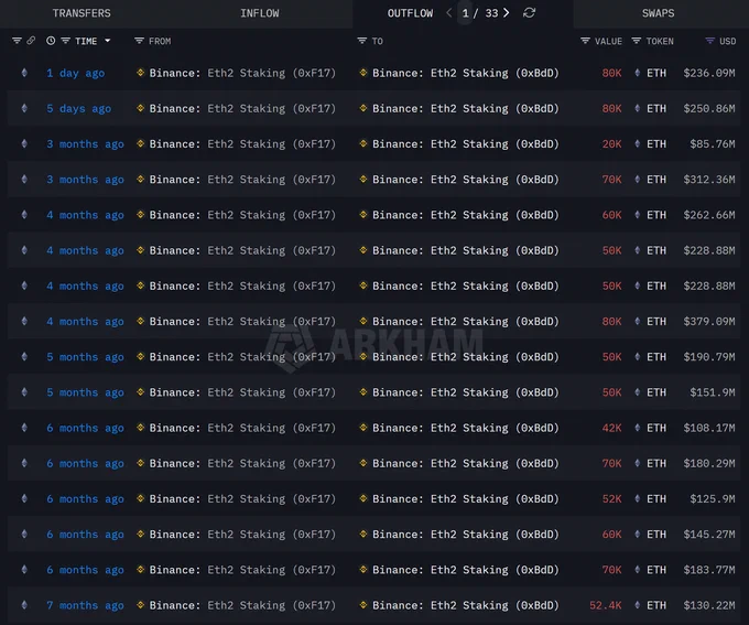 🚨Bureau : Binance Stakea $500 Milioni in ETH Questa Settimana!