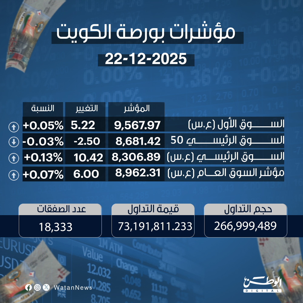 مؤشرات بورصة الكويت 22-12-2025 