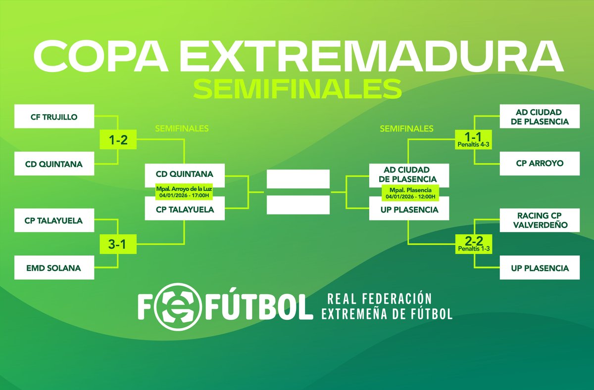 🏆 | #CopaExtremadura |

✅Asignadas las sedes neutrales para las 𝐒𝐄𝐌𝐈𝐅𝐈𝐍𝐀𝐋𝐄𝐒 del torneo, que se disputarán a partido único el 4 de enero.

<a href="/ciudaddeplasenc/">Ciudad de Plasencia</a> 🆚 <a href="/UPPlasencia_/">U.P. Plasencia</a> 
🏟Mpal. de Plasencia - ⏰12:00H

<a href="/CDQuintana2024/">Club Deportivo Quintana</a> 🆚 <a href="/CPTalayuela/">C. P. TALAYUELA</a> 
🏟Mpal. Arroyo de la Luz -
