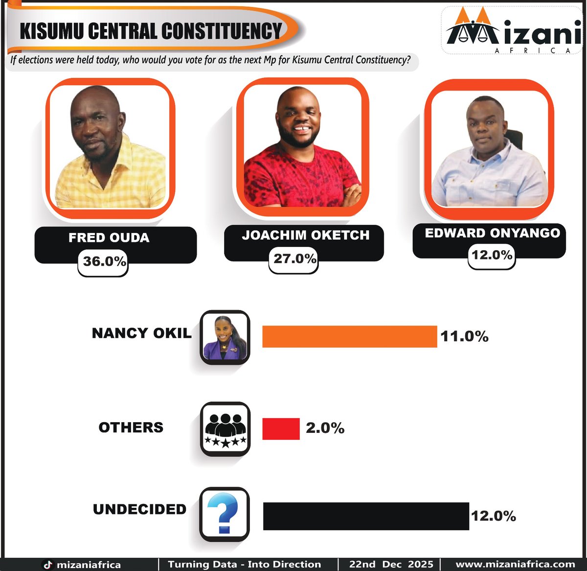Mizaniafrica's tweet photo. Kisumu Central Constituency’s parliamentary contest is beginning to crystallize around two leading figures, with Fred Ouda setting the pace at 36.0% while Joachim Oketch follows at 27.0%. The gap between the two suggests a race that is competitive rather than settled, with voters appearing divided between alternative leadership profiles rather than coalescing around a single dominant choice.

Beyond the leading pair, support fragments across a second tier that includes Edward Onyango (12.0%) and Nancy Okil (11.0%), underscoring a constituency still exploring its options. With an additional 12.0% of respondents yet to commit, the landscape remains open, indicating that persuasion, visibility, and ground engagement are likely to play a decisive role in shaping the final alignment of voters as the contest matures.