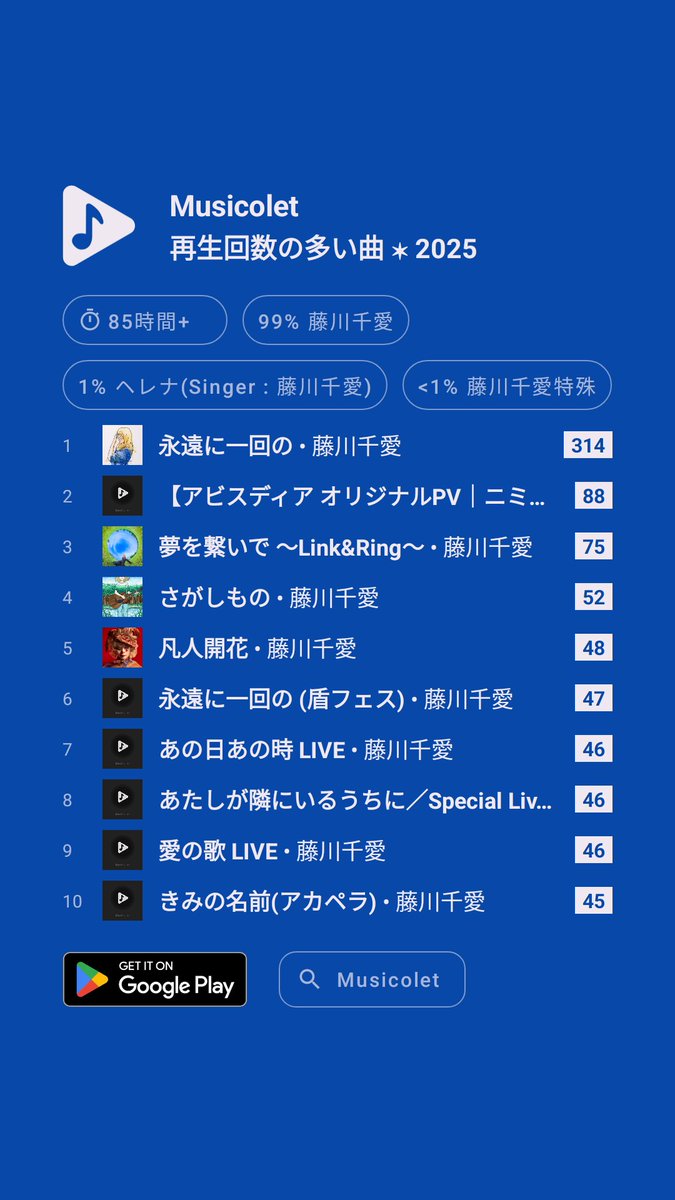 x_117n's tweet image. #Musicolet  2025

Musicolet・ #Spotify ・ #Youtube
どーりでバッテリーの減りが早い。。
(￣▽￣;)ﾜｹﾀﾞ

藤川千愛 5thフルアルバム
「半径3メートル」
2026年3月4日リリース
lit.link/hankei3