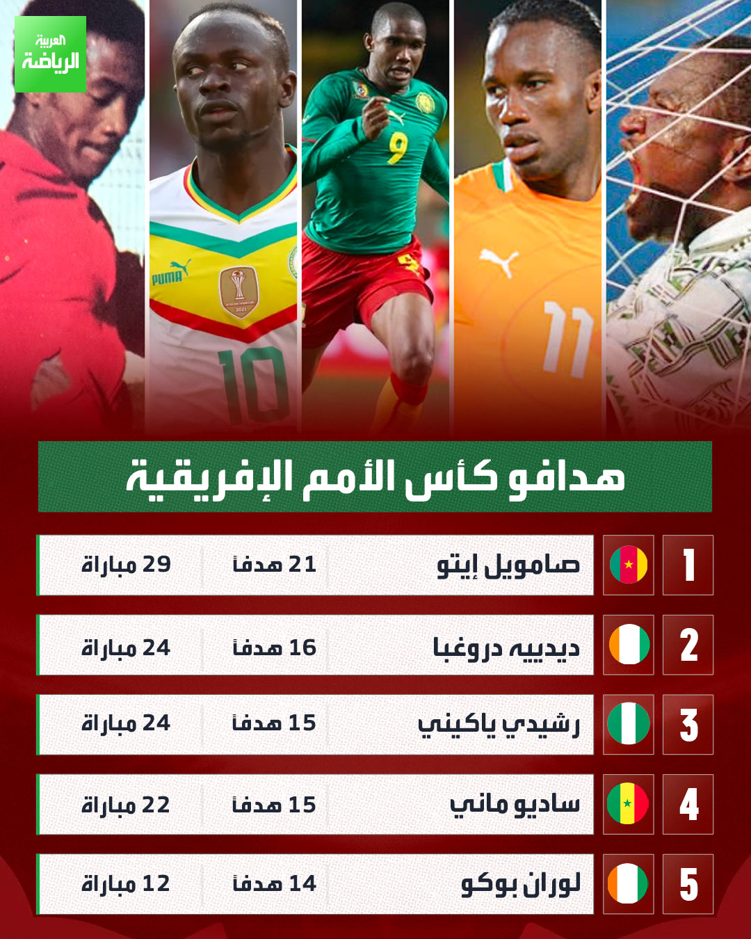 الكاميروني صامويل إيتو يتصدر قائمة هدافي كأس الأمم الإفريقية برصيد 21 هدف 