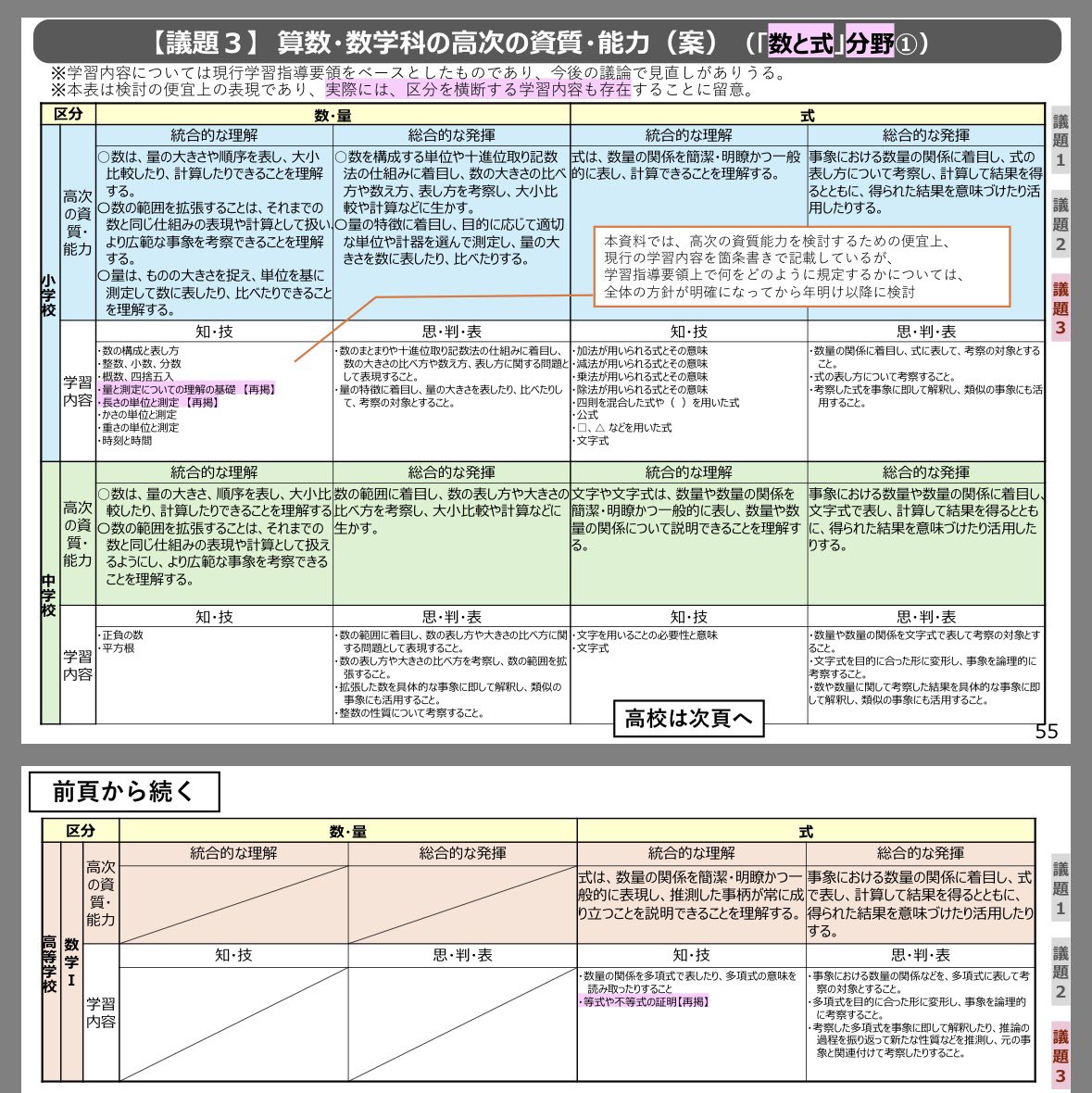 算数・数学WG4】  ご覧いただいた方々ありがとうございました。高校数学の再編については既に朝からニュースになってますが、それは全てではないのでぜひ元資料をお読みください。ほんとは委員の発言もセットでご覧いただけるとなお良いのですがせめて資料だけでも  ...