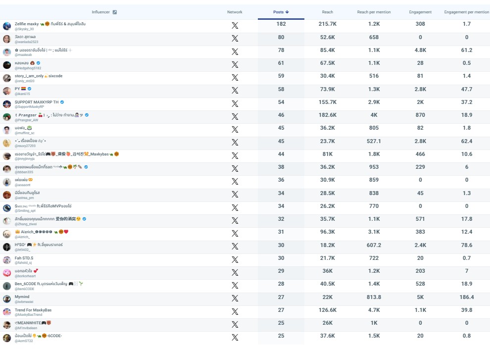 1. Top 25 แอคเค้าท์ เรียงตามจำนวนโพสต์ ( total tweets )
2. Top 25 แอคเค้าท์ เรียงตามจำนวนคนที่พบเห็นโพสต์ (Reach)
3. Top25 แอคเค้าท์ เรียงตามจำนวนการตอบสนองต่อโพสต์ (Engagement)
4.Top100 เแอคเคาท์สุดยอดนักเทรนด์

ขอบคุณแฟนคลับทุกคน ไม่ว่าจะติดอันดับหรือไม่ติดอันดับที่มาร่วมสนุก