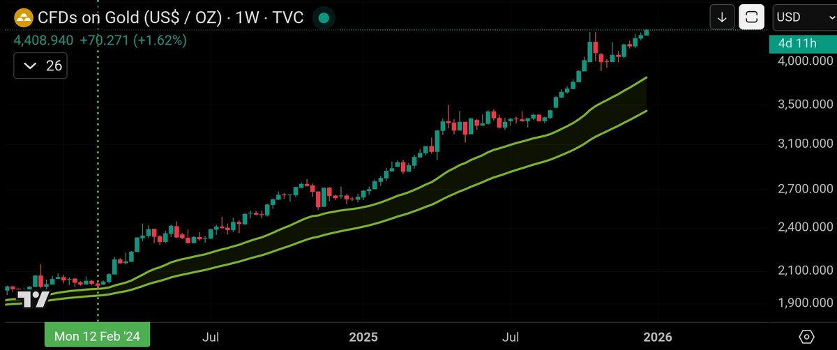 #gold making all time highs 

#gold cleared for take off in February 2024, the last time it refueled on the weekly #CoinsKidRibbon.

It is now printing  weekly overbought bearish divergence as it enters price discovery.

2026 I anticipate this to pull back into the weekly ribbon