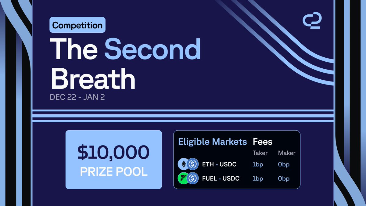 o2dotapp's tweet image. 🏎️ The Second Breath Competition is live!

$10,000 in rewards. 11 days. 20 winners.
Trade smart. Climb fast. Win → o2.app