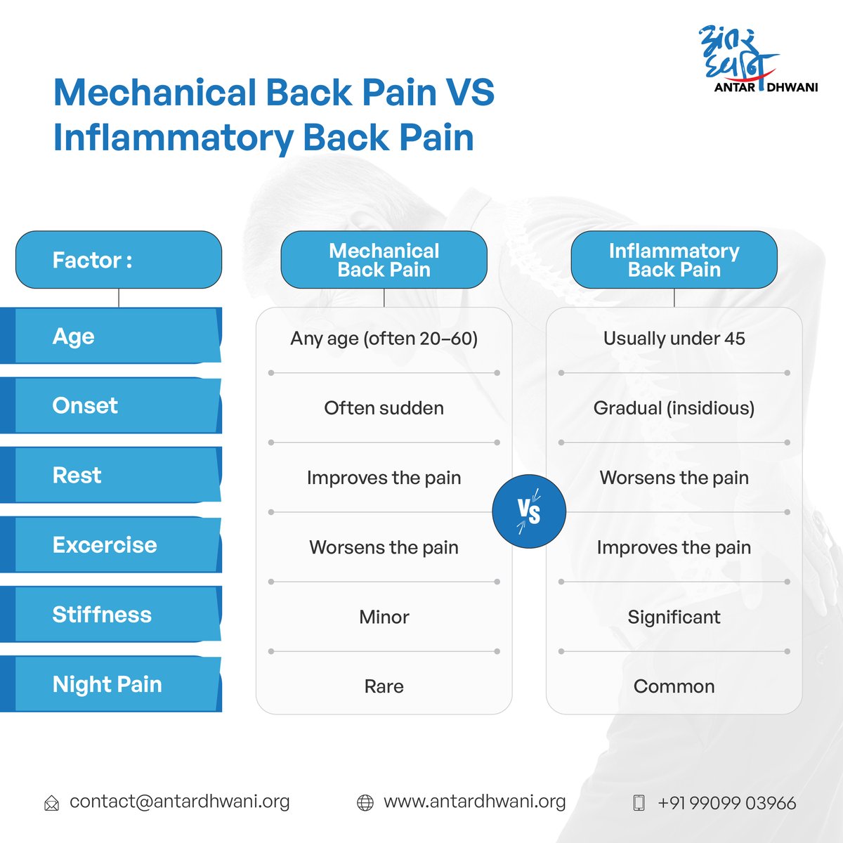 Not all pain is the same.

Pain that improves with rest vs pain that worsens with rest and causes morning stiffness can signal inflammatory conditions like #AnkylosingSpondylitis or #RheumatoidArthritis.

Listen to your body. Consult a #rheumatologist.