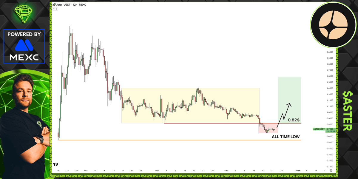 $ASTER has just two simple options from here: either it breaks above $0.82 and starts a nice expansion, or a visit to the all-time low level is all that is left.