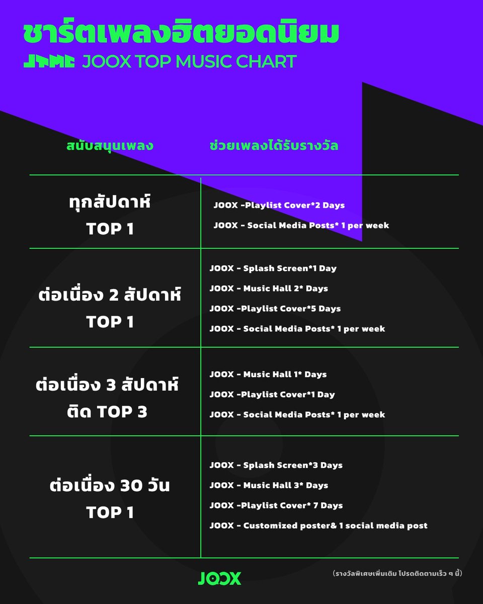 📈สัปดาห์นี้ JOOX ชาร์ตเพลงฮิตยอดนิยม ประกาศแล้ว!
.
🥇TOP1 ใจฉันตามเธอไป - YOUNGOHM
🥈TOP2 ดาวตก (Wish) [feat. Z9]-Wanyai，Z9
🏅TOP3 Benz ดำ-YOUNGOHM
.
ค้นหา #JTMC บน #JOOX ฟังเพลงและทำภารกิจ
จะช่วยให้เพลงโปรดของคุณติด#ชาร์ตเพลงฮิตยอดนิยม⚡️
.
#ชาร์ตเพลงฮิตยอดนิยม #jooxmusic