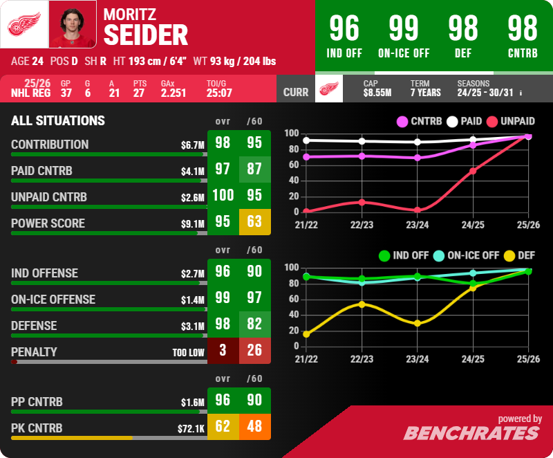 benchrates's tweet image. #LGRW Moritz Seider. The Elite Defenseman