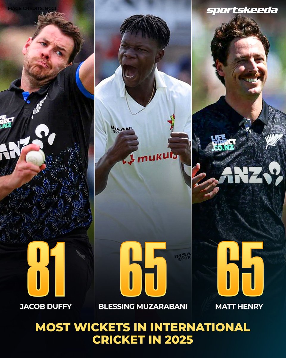 Sportskeeda's tweet image. Jacob Duffy tops the charts for the most wickets in international cricket in 2025. 🔥💥

#Cricket #Duffy #NewZealand