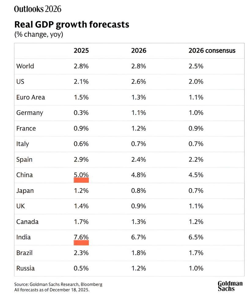 IndianTechGuide's tweet image. 🚨 India to remain as the fastest growing major economy in the world in 2026. 🇮🇳