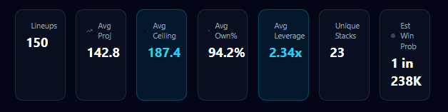 VarianceDFS's tweet photo. What if your DFS process showed how often a lineup wins, not just how it projects?

That’s the idea behind Variance.

Free beta access → https://t.co/U3aPeucucs https://t.co/qI4dQuVLEN