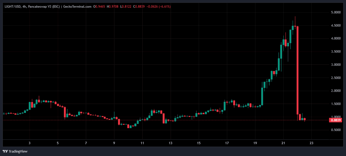 LongShortHQ's tweet image. Same story every day in #Crypto

First, a pump
Then it trends across every platform
 And in the end, it dumps with a massive red candle.

#Bitlight $LIGHT
