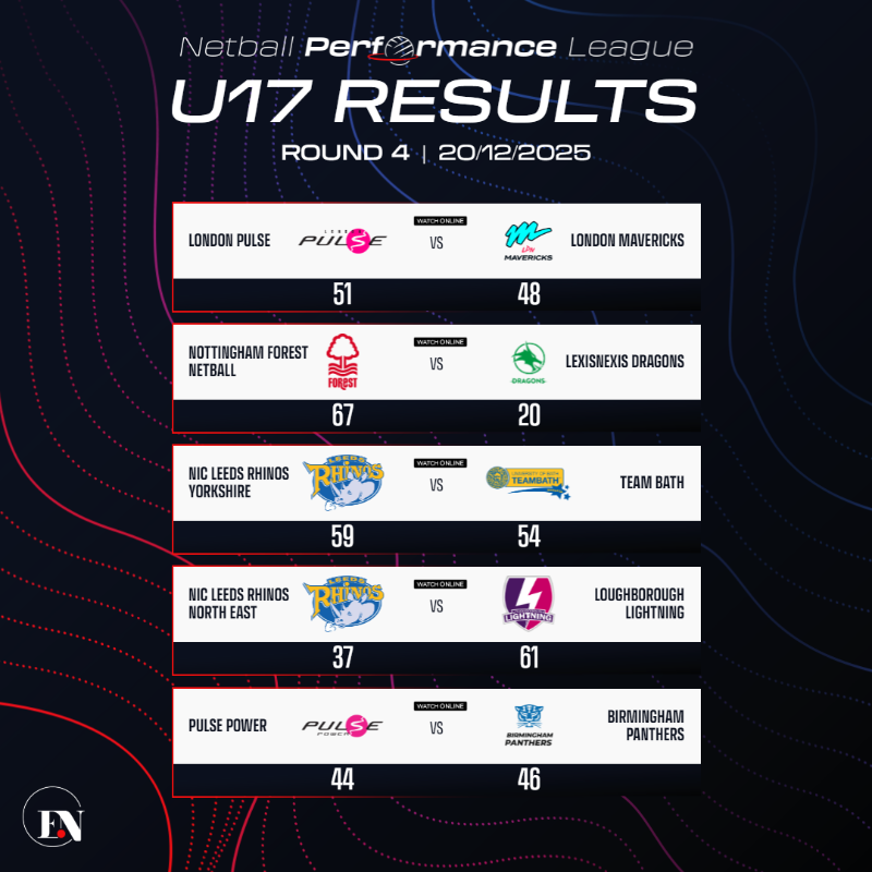 EnglandNetball's tweet photo. Entering 2026 on a high 🔥

A London derby sees @PulsePathway come out on top, and it's a strong performance from @PanthersNball who remain unbeaten in the U19 league.

Check out the NPL tables as we head into 2026 ⬇️