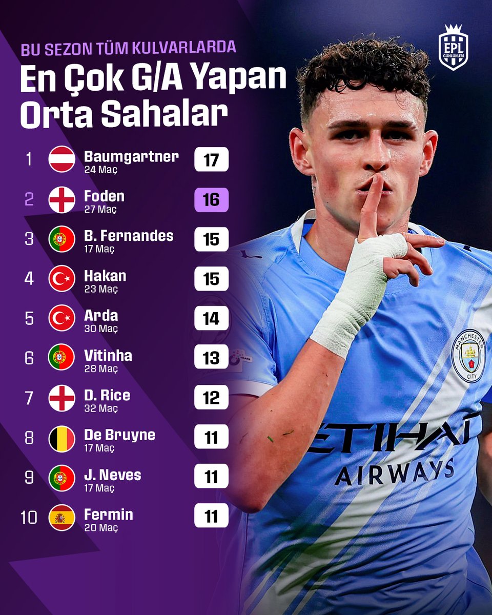 EPL_Gunlukleri's tweet image. 🇪🇺 Bu sezon tüm kulvarlarda en çok gol katkısı yapan orta saha oyuncuları: 👀