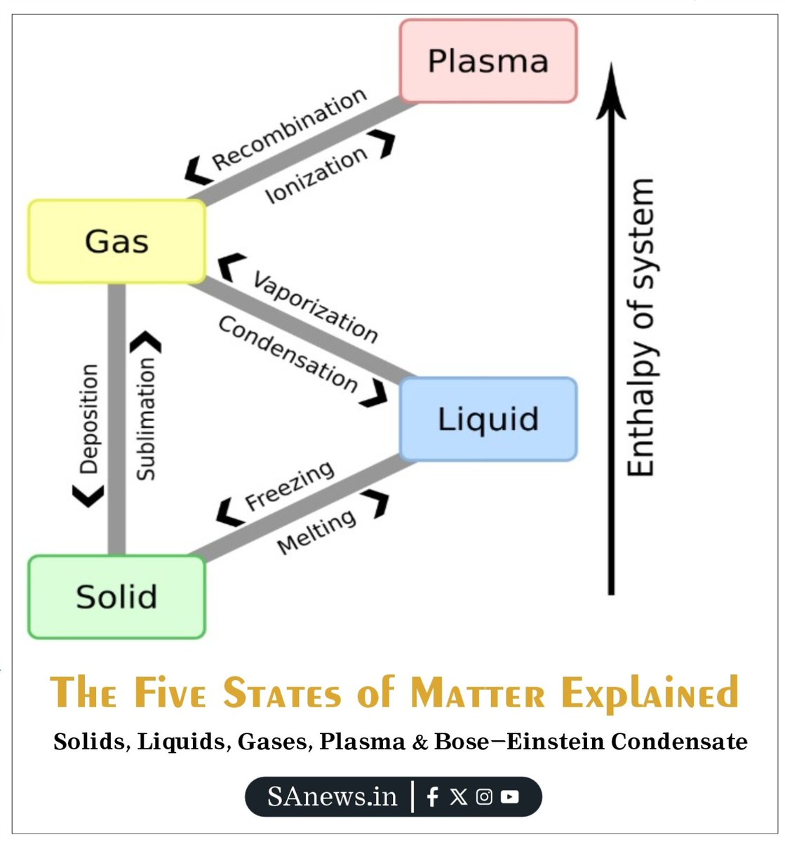 SatlokChannel's tweet photo. Did you know matter exists in five different states? Solids have a fixed shape, liquids flow to take the shape of their container, gases expand freely, plasma is an ionized gas found in stars and lightning: https://t.co/Q7Z9YBwSFZ
#StatesOfMatter #ScienceExplained #PhysicsFun #MatterMysteries