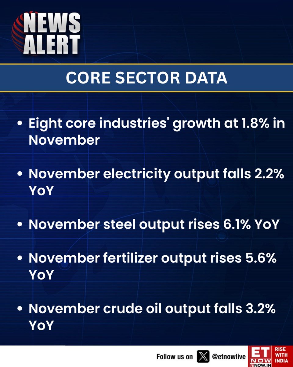 ETNOWlive's tweet photo. #NewsAlert | Core Sector Data: Eight core industries' growth at 1.8% in November

These are the sector-wise numbers👇

#coresectordata #Electricity #Steel #Fertilizers #CrudeOil #Cement #Coal #NaturalGas #PetroleumRefinery https://t.co/SoxJ92GOWU