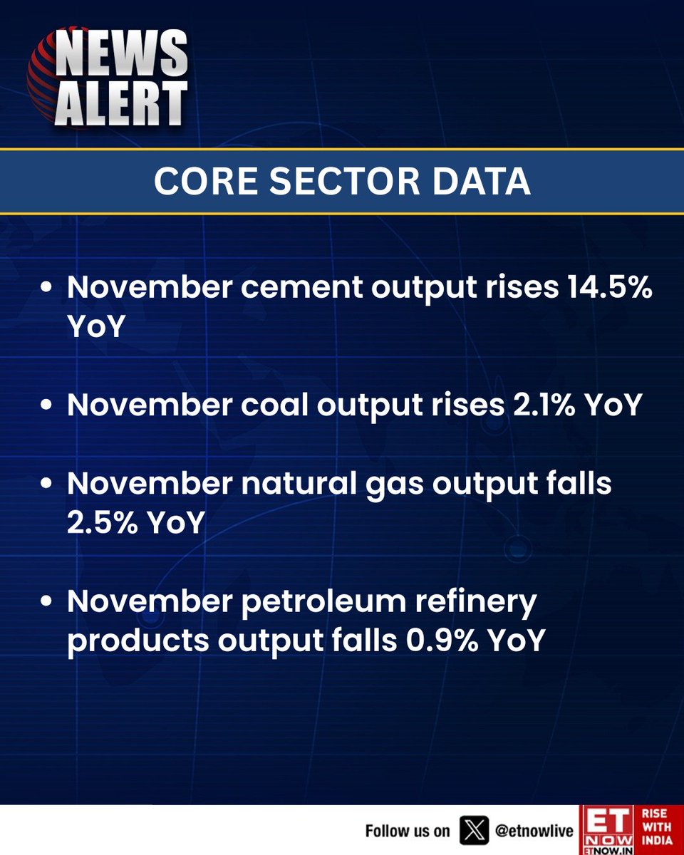 ETNOWlive's tweet photo. #NewsAlert | Core Sector Data: Eight core industries' growth at 1.8% in November

These are the sector-wise numbers👇

#coresectordata #Electricity #Steel #Fertilizers #CrudeOil #Cement #Coal #NaturalGas #PetroleumRefinery https://t.co/SoxJ92GOWU