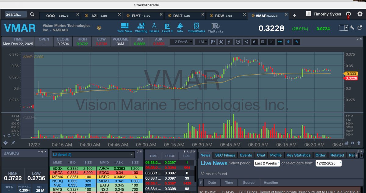 timothysykes's tweet photo. Goooooooooooood morning! Who's up early to watch and learn and earn from big premarket runners like $AZI $DVLT $VMAR $SIDU $CMCT as the #Stockmarket is on fire again and there's plays galore....WHO'S READY TO CAPITALIZE?!?!? https://t.co/aPpK9YsFao