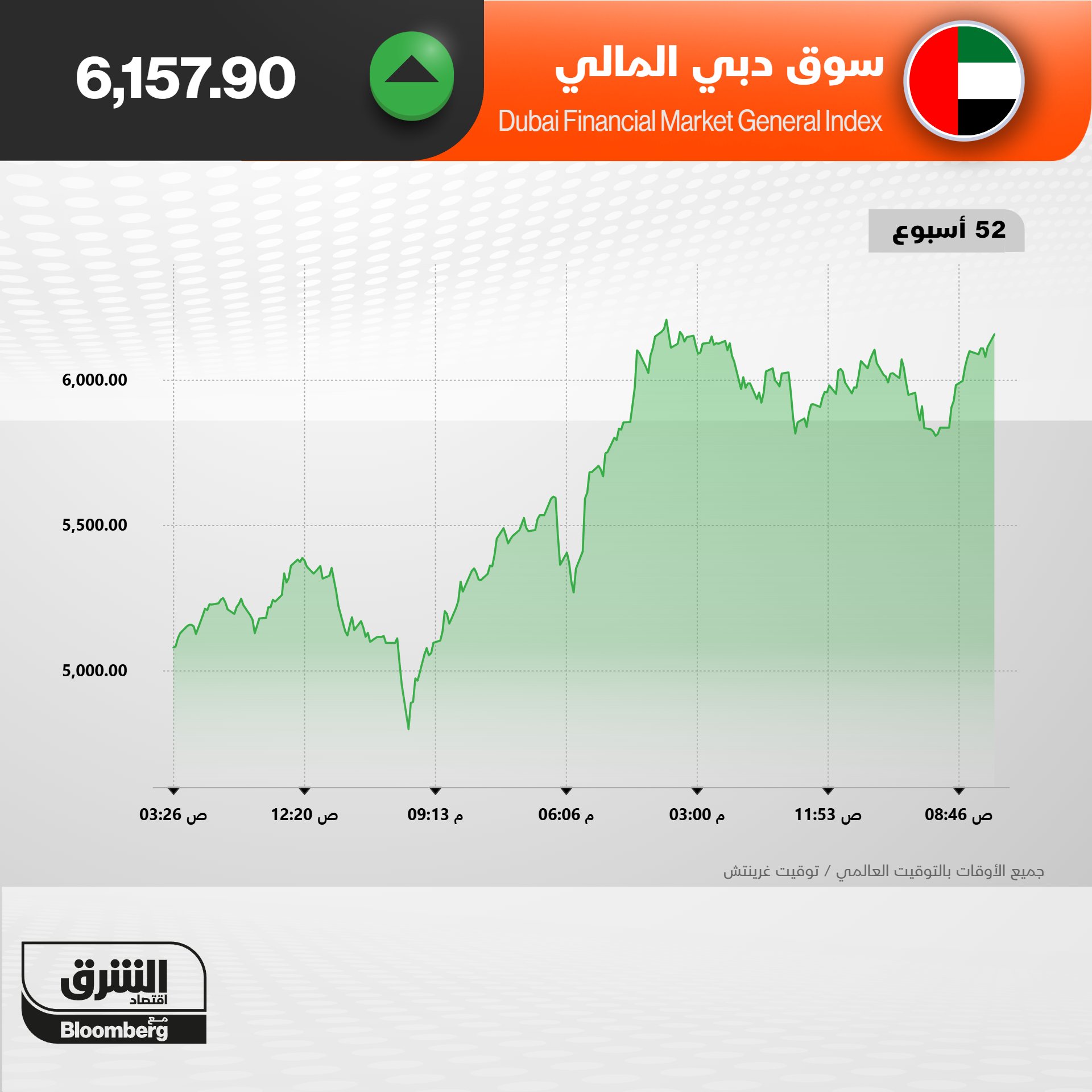 مكاسب جماعية للأسهم الإماراتية. مؤشر سوق دبي المالي أنهى جلسة اليوم الإثنين على ارتفاع 0.7% في أكبر وتيرة صعود يومي منذ 9 ديسمبر، بدعم من ارتفاع نسبته 4.3% لسهم "بنك الإمارات دبي الوطني". مؤشر بورصة أبوظبي ارتفع 0.7% محققا أكبر مكسب يومي منذ 3 ديسمبر، مع صعود سهم "بنك أبوظبي الأول" بنحو 2.1% 
