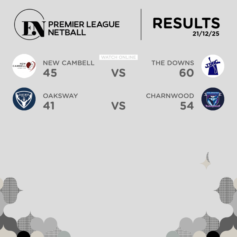EnglandNetball's tweet photo. Finishing the year strongly 💪

Four Premier League teams were in action this weekend, as The Downs and Charnwood took their chances to climb the table 🚀

Take a look at the Premier League standings as we head into 2026 ⬇️