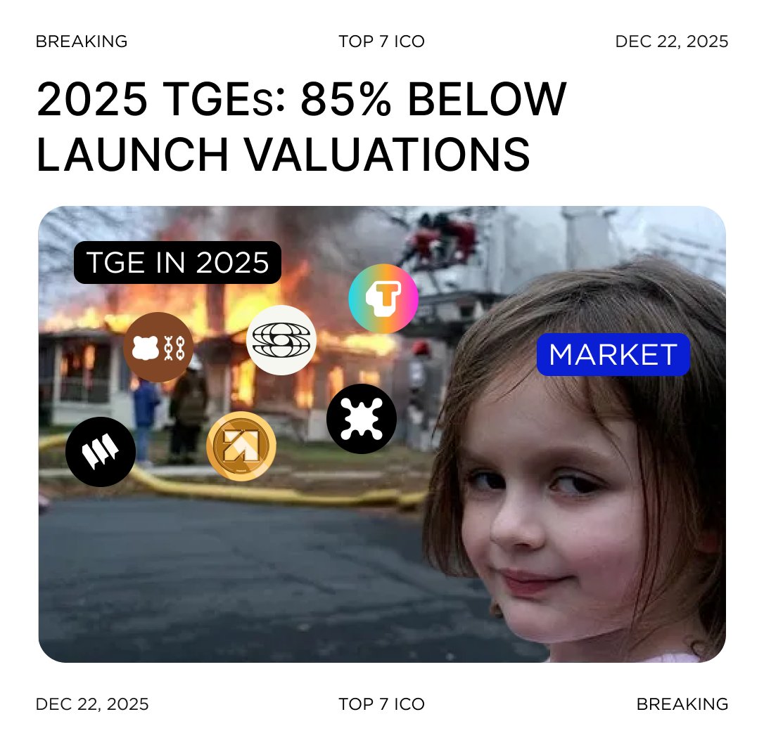 TGEs in 2025: 85% of Tokens are below Launch Valuations According to Ash  from @mementoresearch, 2025 token launches have severely underperformed  after TGE. Out of 118 TGEs tracked this year, 84.7% (100/118)