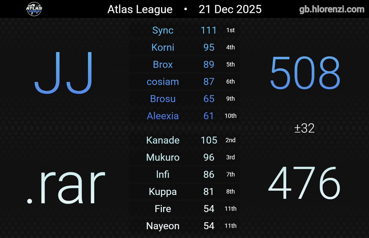 🃏🥇 JET JOKER ACADEMY CAMPEONES DE DIVISIÓN 8🥇🃏

Con un roster muy limitado de jugadores, JJ4 ha conseguido ser superior en su división durante toda la temporada, ¡enhorabuena a todos los miembros! 💪

Estrenamos vitrina en el MKWorld, primero de muchos! 🏆

#mkworld