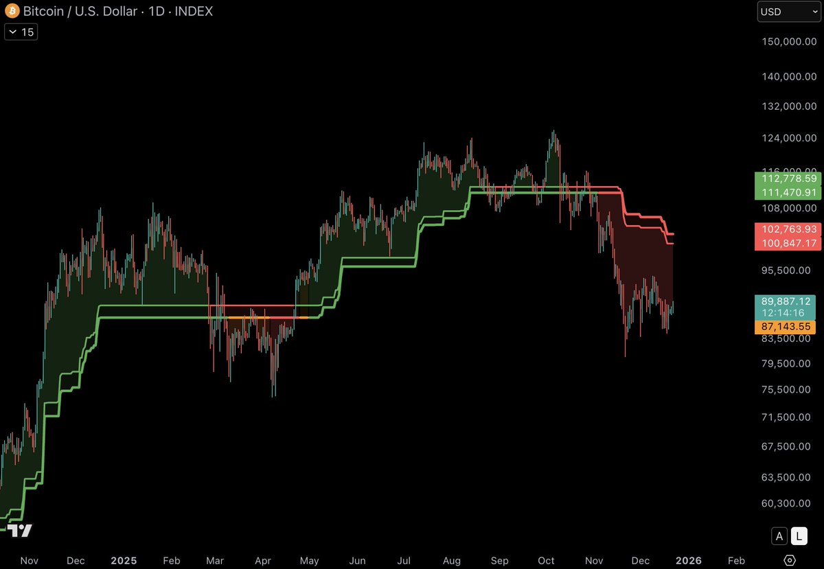 conditions baissières pour le Bitcoin avec Trend X baissier 🔴

la zone clé se trouve autour des 100 000 $

break au-dessus, on peut espérer quelque chose d'après cet indicateur sinon, va falloir prier que les cycles de 4 ans soient bel et bien terminés.