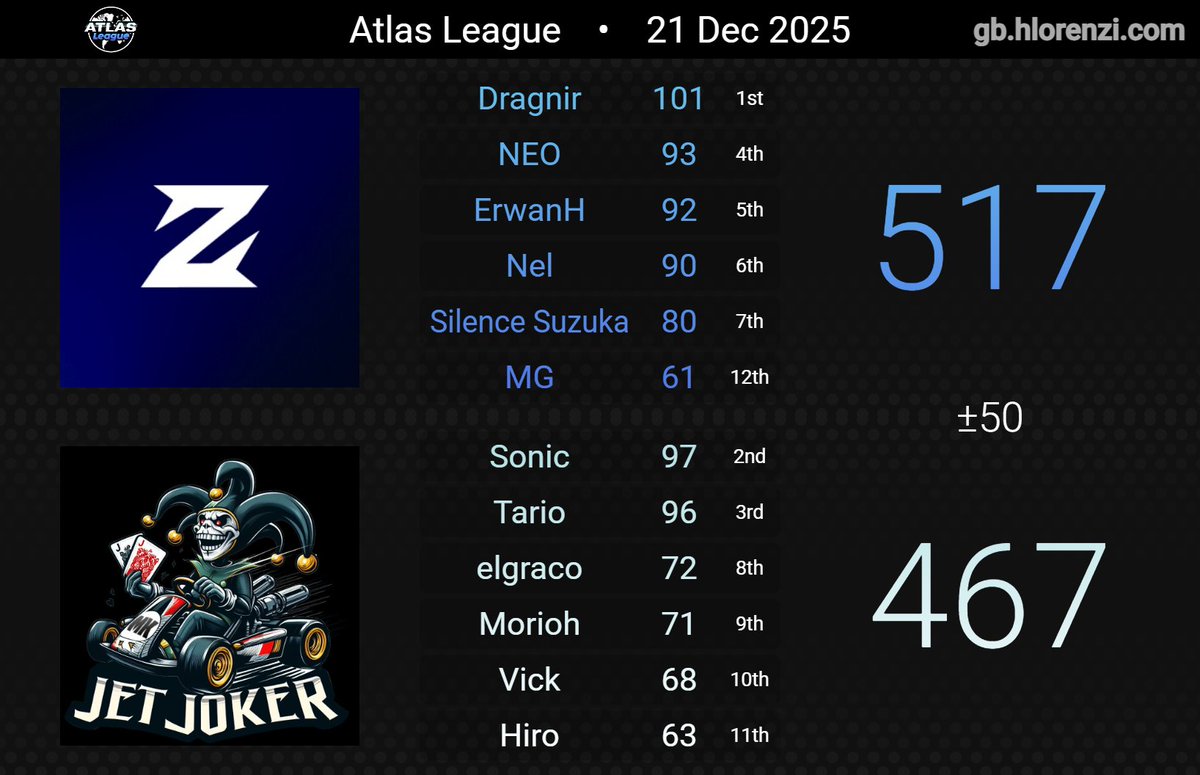 JetJokerMK's tweet photo. 🌍 Terminamos el Atlas League agradeciendo a todos los jugadores por su esfuerzo hasta los playoffs! 🏁

Jet Joker: Cuartos vs COOK 🎖️ 
JJ Factory: Semis vs RR 🥉 
JJ Nitro: Final vs Z2 🥈 

¡Disfrutad de las vacaciones y suerte a todos en esta nueva etapa que viene! ❤️📯

#mkworld #jetjoker #atlasleague #mkc