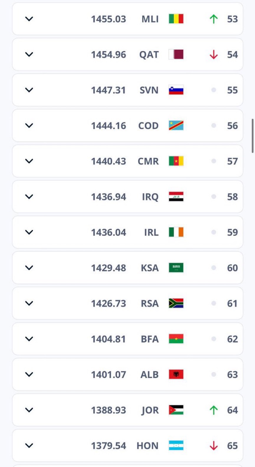 المنتخب السعودي يختتم عام 2025 في المركز الـ60 عالميًا دون تغيير عن التصنيف السابق، برصيد 1429.48 نقطة ضمن تصنيف "FIFA" 