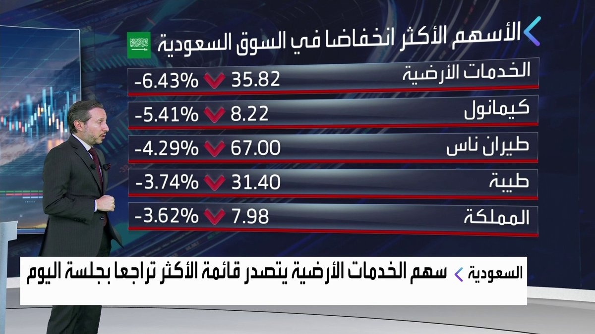 جولة على تداولات السوق السعودية مع : ارتفاع مؤشر سوق الأسهم 0.30% قبيل إغلاق جلسة اليوم. سهم شركة أرامكو يتصدر قائمة الأكثر نشاطا اليوم. قيمة تداولات جلسة اليوم تبلغ حوالي 2.8 مليار ريال جرس الإغلاق _Business 