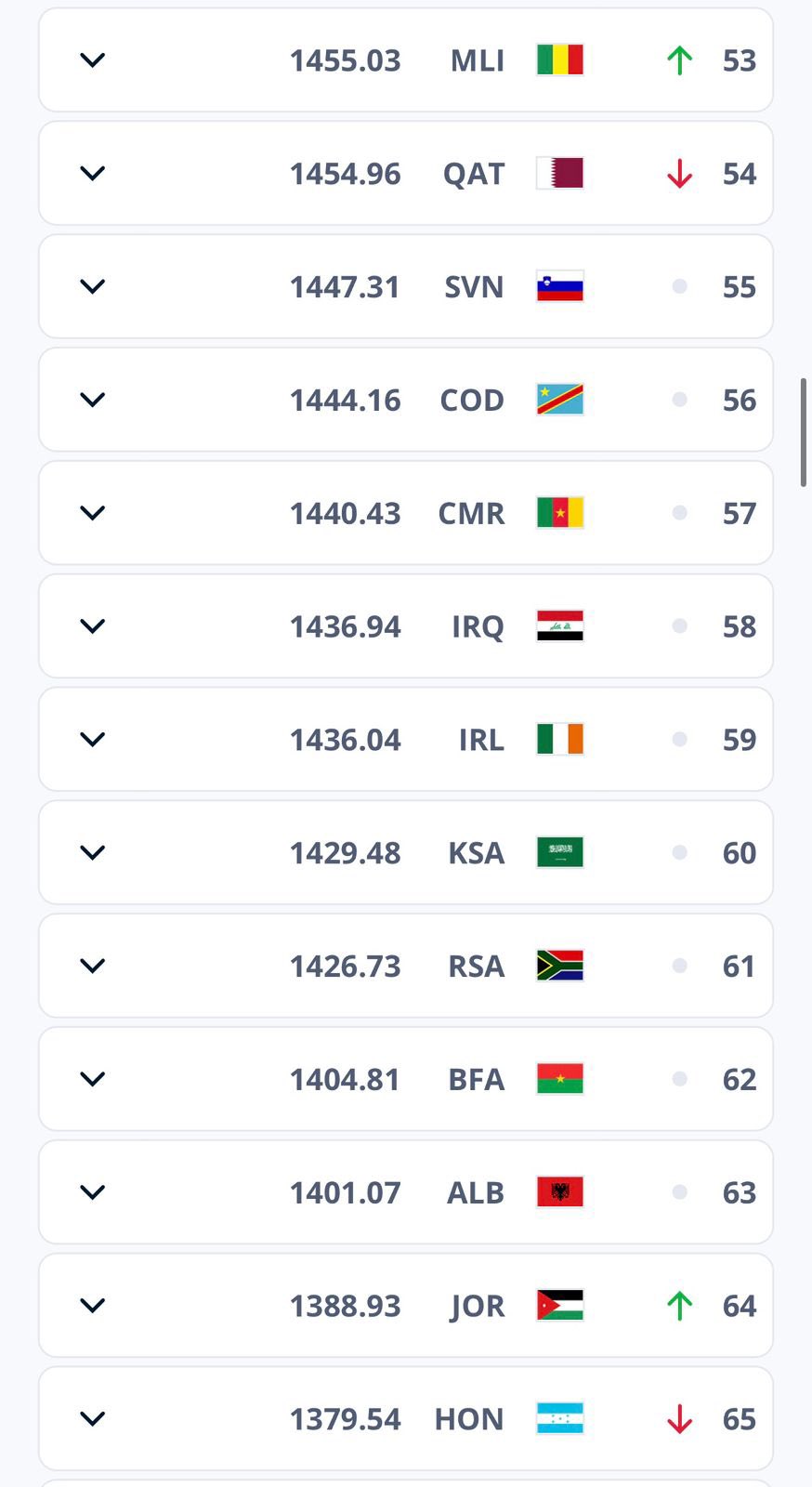 الأخضر يختتم عام 2025 في المركز الـ60 عالميًا دون تغيير عن التصنيف السابق، برصيد 1429.48 نقطة ضمن تصنيف "FIFA" 