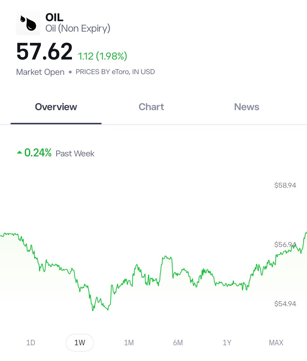 LookMach's tweet image. WTI Oil now on 57.62. 
Free money right now on this.