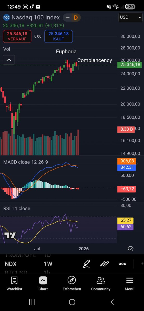 elev11enkevin's tweet photo. @CryptoWallSt_ Auch tradfi
Weekly rsi 
Weekly Macd
Bäriache divergernzen
Und im Monthly rsi überkauft https://t.co/dxXnwvkg2q