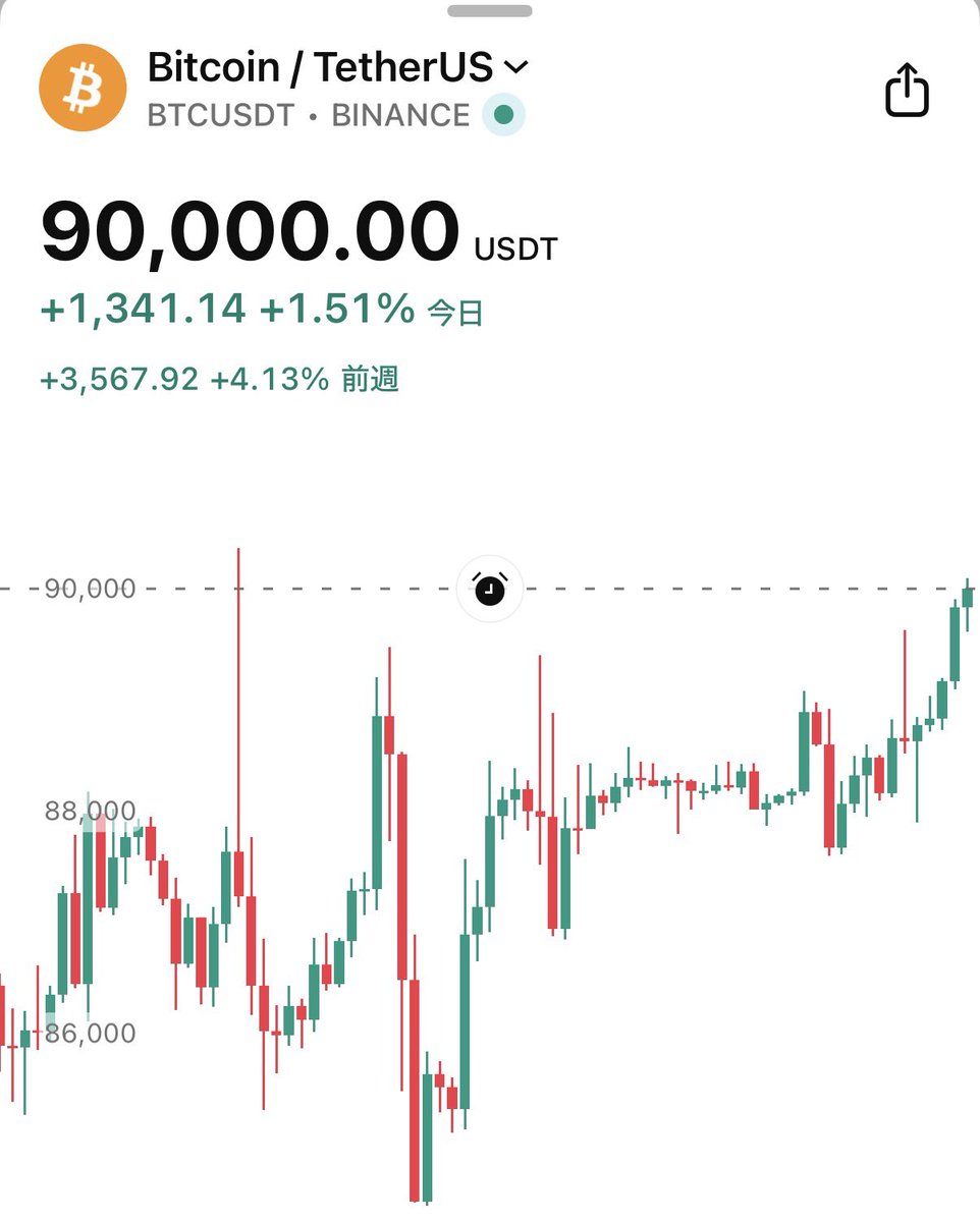 速報】㊗️ビットコイン、90,000ドル突破！🎉