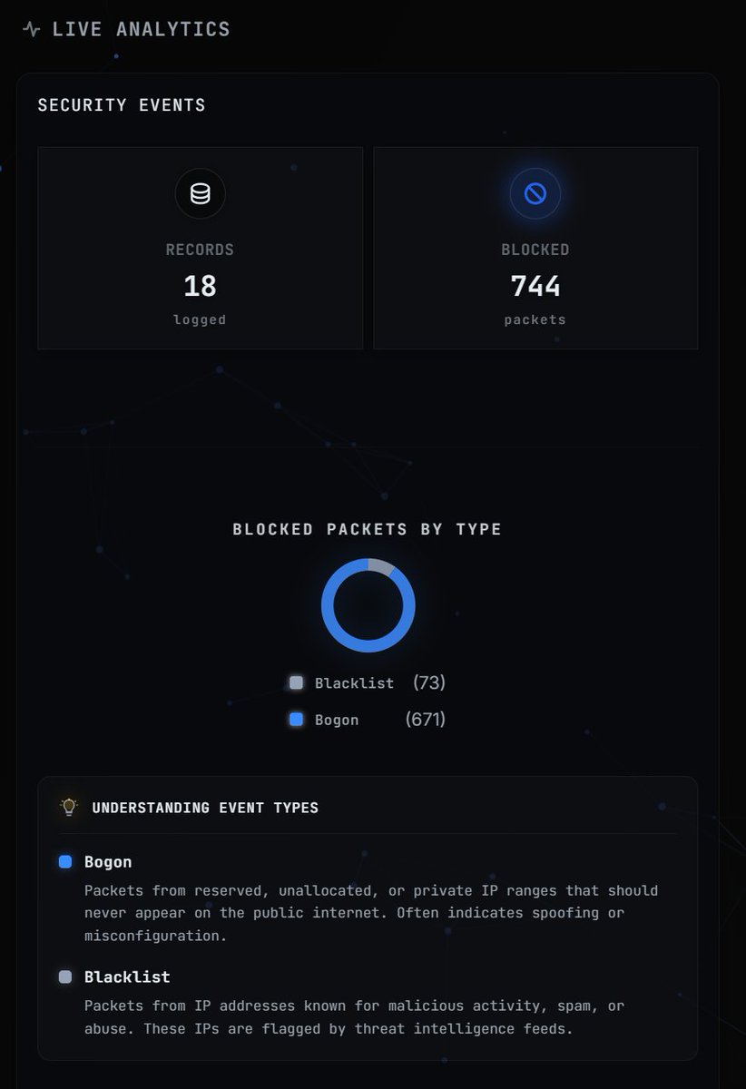 shugoio's tweet photo. Do you know how much resources you spend to serve the web, for malicious requests?
Does it matter?
No.
Just keep them away from you with #tensorprox.
Focus on what matters - let automation do the rest.
Remember: What is private, stays private!
We never open Encryption, inspecting Layer 3&4.
#CyberSecurity #DDoS #SN91 #bittensor #web3 #DePIN