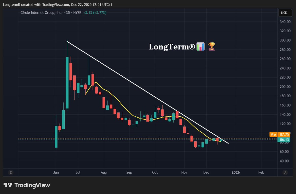 $CRCL stock looks ready for breakout.