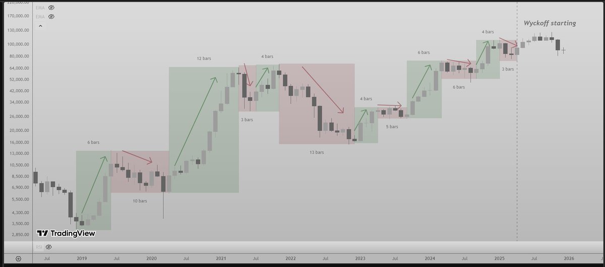 studyE45's tweet image. This is a crazy idea. I cannot even comprehend something like this happening but put your tinfoil hat and dive with me...

Colectively we seem to be divided into 2 camps:
$BTC is going into a 70%+ usual bearmarket as per 4 year cycle.
OR
$BTC is going to break the 4 year cycle