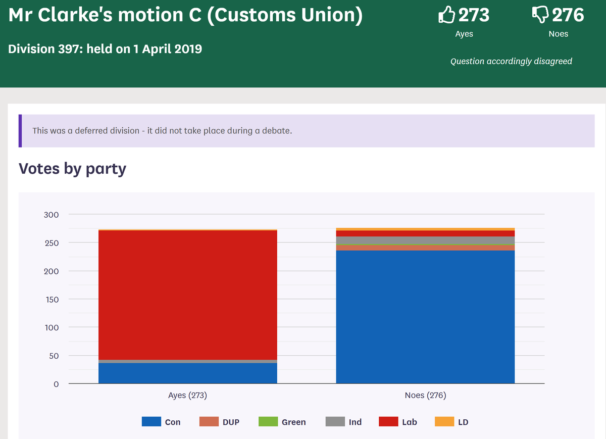 Joe___Allen's tweet photo. In April 2019 Plaid's 4 MPs abstained on the vote to re-join the Customs Union because they wanted to force a second referendum instead. 

The motion lost by 3 votes. https://t.co/02VnvxfDxS