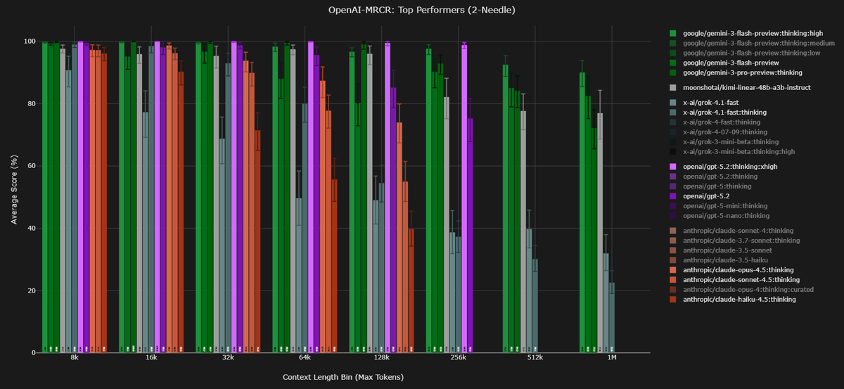 Claude MRCR leaderboard