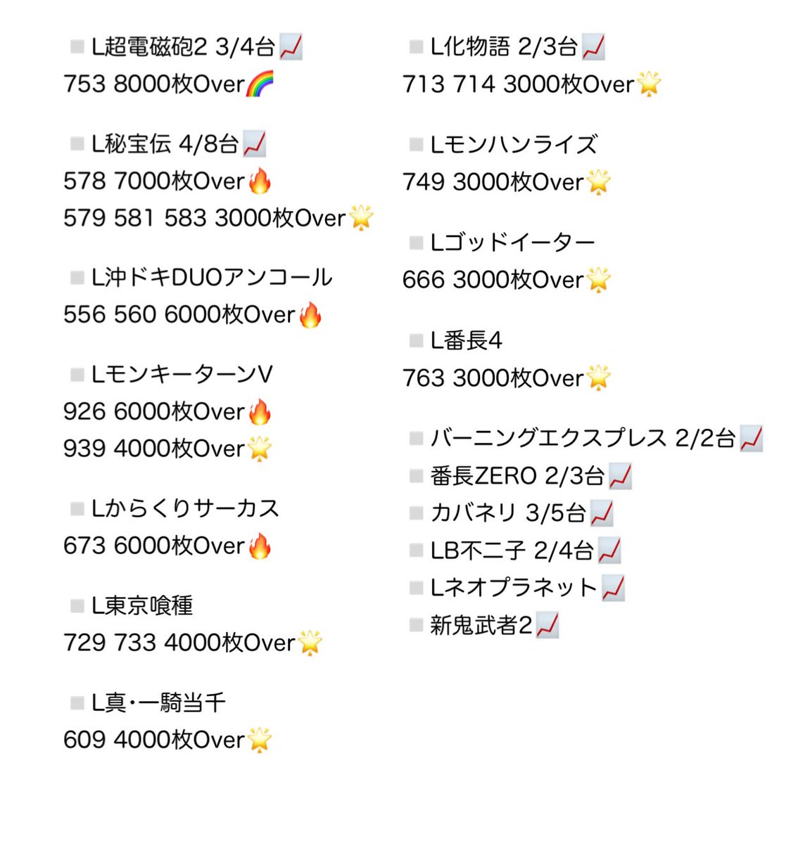 rkmrn55's tweet image. 〈 123泉北店 〉様
#12月は周年月間㊗️🎉

配信＆実戦終了しました☘ ̖́-
投資414枚 回収782枚 ＋368枚🤤💮💯
苦戦しつつも2台目のミスターで
最後に5連し、バッチリ＋へ🦊📈

【店内状況】20:18頃時点⏱ ̖́

«ジャグラーコーナー»
ゴージャグ 7/14台🐘📈
マイジャグ 17/40台🐯📈…