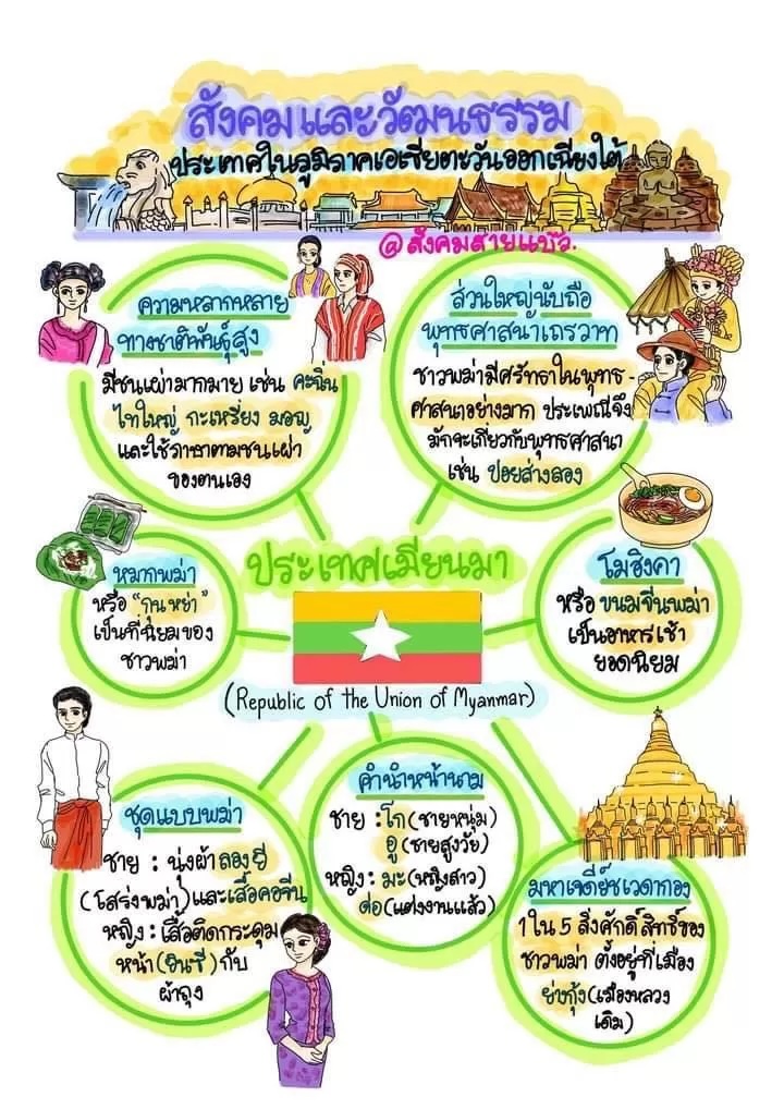 สรุปสังคมและวัฒนธรรม ลาว เวียดนาม เมียนมา🇱🇦🇻🇳🇲🇲
สรุปเป็น Mind Map เข้าใจง่ายย💡

#สรุปจากติวเตอร์ by ครูเจี๊ยบสายแบ๊ว🥰

💬 หากเป็นประโยชน์ ติดตามไว้เลย
จะได้ไม่พลาดสรุปเด็ดตลอดเทอม! 🩵

📝 นี่ยังไม่ใช่ทั้งหมด!
อ่านฉบับเต็มได้ที่ ⬇️
clearnotebooks.com/th/notebooks/1…
—
#สังคม #สรุปสังคม