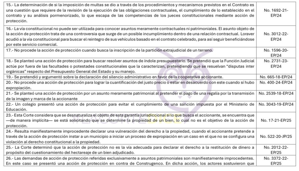 VeronicaLHM's tweet photo. 🔵47 casos de manifiesta improcedencia de la acción de protección

▶️Actualizado al 21 de diciembre de 2025🦉 https://t.co/sTrRR4HJDw