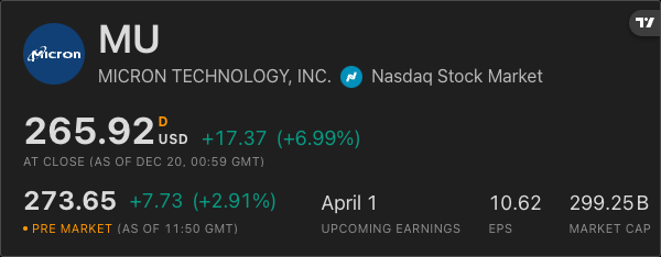 📈 Micron Technology, $MU, is up 2.9% premarket as the stock continues to see positive momentum following blowout forecasts in its recent earnings report.