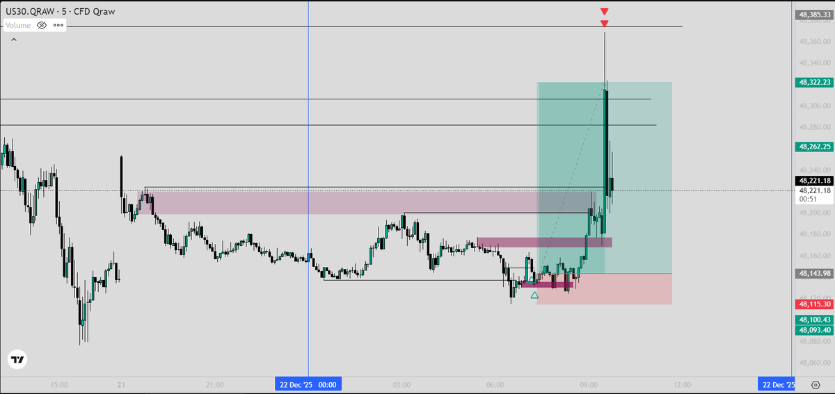 amrx_in's tweet photo. Sat in the market for just 10–15 minutes and took this trade. 
Then I asked myself — why so early?  
The answer was clear: When the market gives clarity, you don’t wait. 
Right time. Right price. Right execution.

Amrx.Ict  
join: https://t.co/UeNgWhIVlW

#ICT https://t.co/lqwuSsEtsY