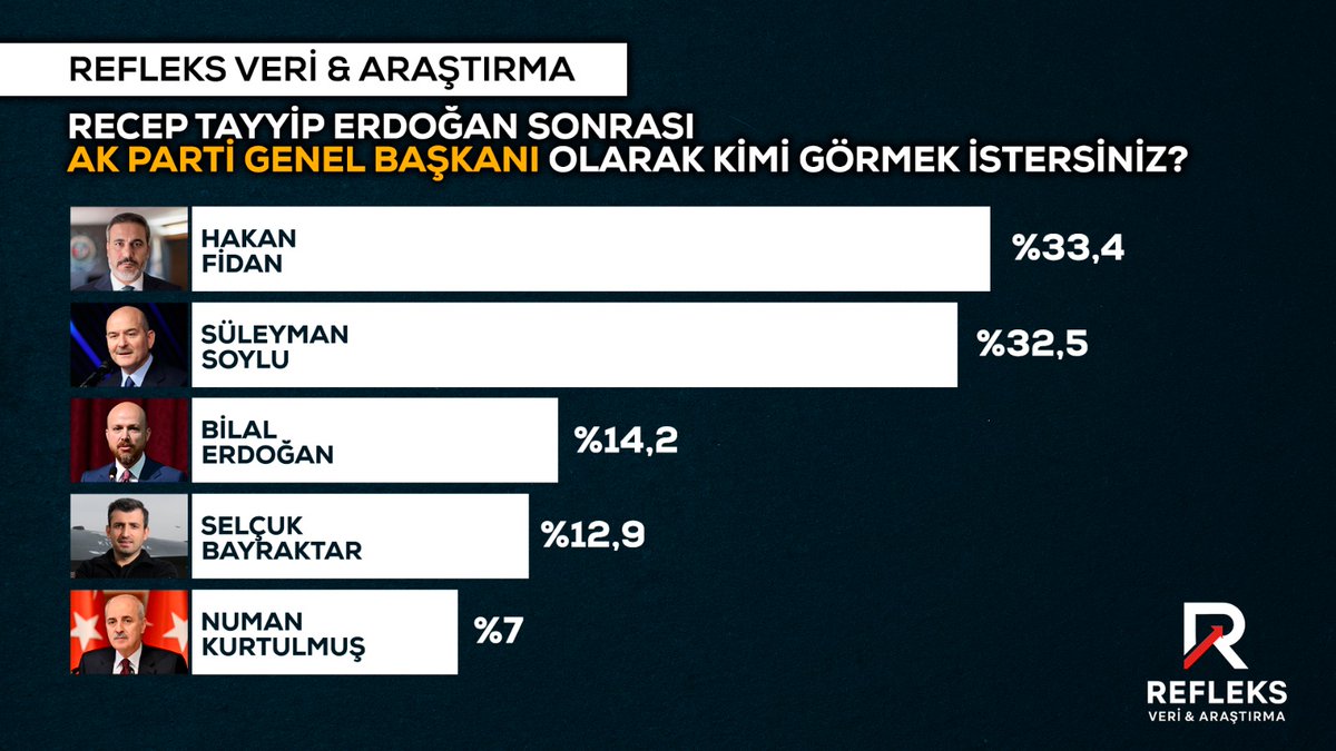 📍Recep Tayyip Erdoğan'dan sonra AK Parti Genel Başkanı olarak kimi görmek istersiniz? 

➡️Hakan Fidan: % 33,4
➡️Süleyman Soylu: % 32,5
➡️Bilal Erdoğan: % 14,2
➡️Selçuk Bayraktar: % 12,9
➡️Numan Kurtulmuş: % 7

📊Araştırma 2386 Kişi ile CATI yöntemiyle yapılmıştır.