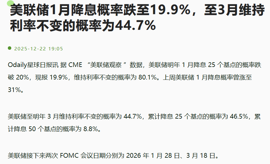 看到美联储1月降息概率又跌了，从上周31%跌到现在不到20%，市场彻底。

3月份维持利率不变的概率高达近45%，估计要到明年下半年，所以还是：别急着抄底。

很多人觉得现在应该是底部了，想着分批建仓，但是你现在抄底，完全就是在赌。

护好本金，1月28日和3月18日两个FOMC会议看看再说，